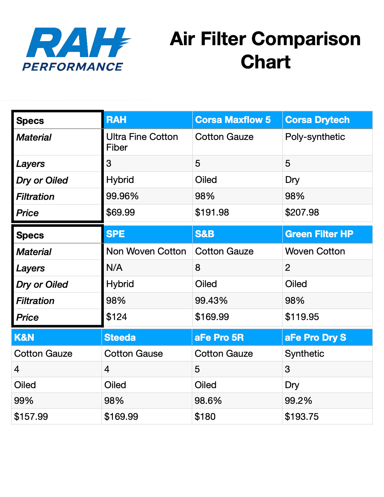 RAH Performance air filter comparison chart with various specifications and prices.